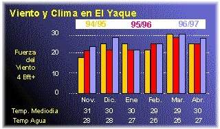 Grafico de barras indicando viento y clima en El Yaque