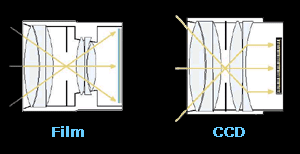 Schemi ottici per obiettivi: il CCD rende al meglio se la luce arriva in modo perpendicolare